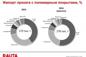 Рынок тонколистовой стали 2015-2016 (Инфографика)