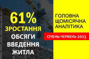 Обсяги введеного в експлуатацію житла в Україні у січні-червні 2023 року збільшились на 61%