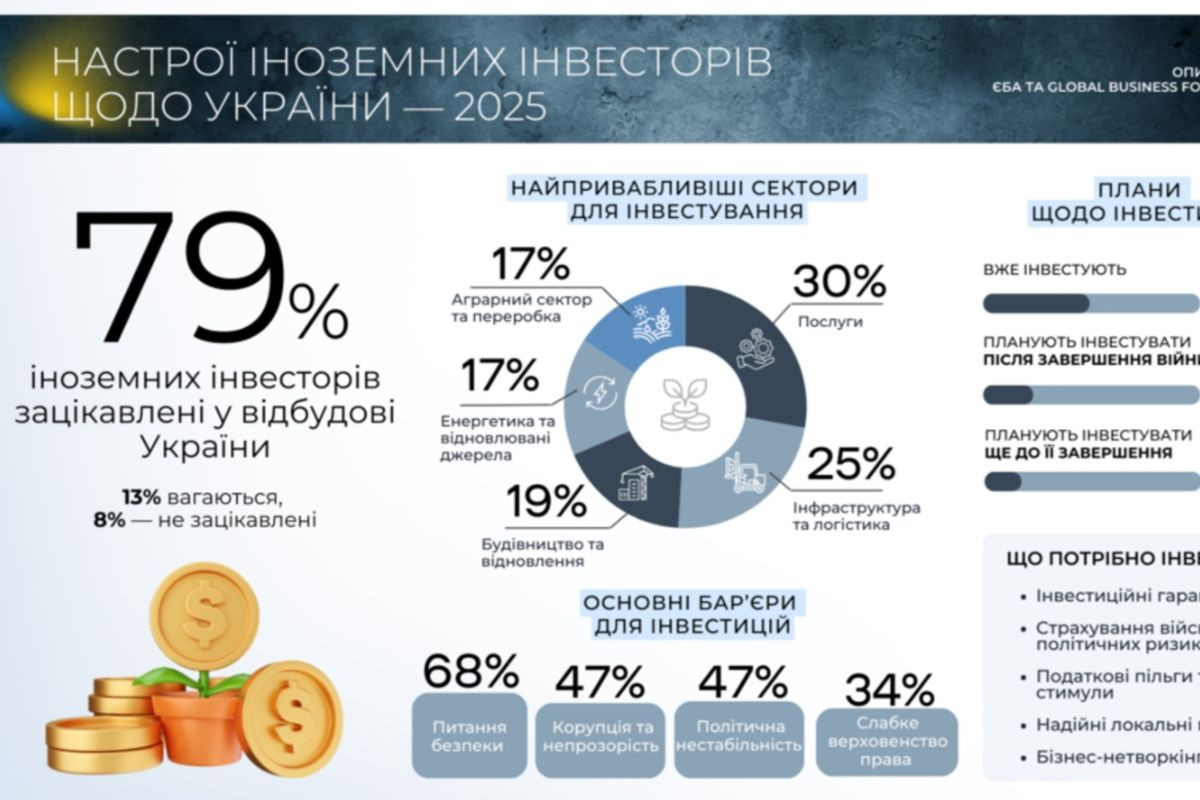 79% іноземних інвесторів зацікавлені у відбудові України - опитування (ІНФОГРАФІКА)