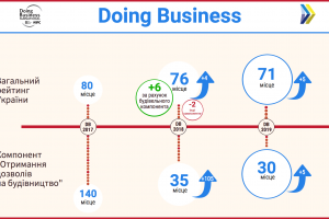 Україна піднялась в рейтингу Doing Business-2019 за будівельним компонентом