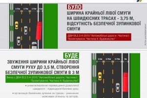 Мінрегіон пропонує при будівництві нових трас передбачити обов’язкове звуження крайньої лівої смуги