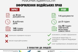 Незабаром українцям водійські посвідчення зможуть видавати і без обов'язкового проходження курсів