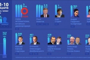 Топ-10 бенефициаров «зеленого тарифа»