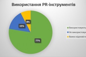 PR на будівельному ринку: підсумки опитування