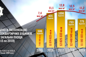 Скільки багатоквартирних житлових будинків ввели в експлуатацію в Україні за останні 5 років