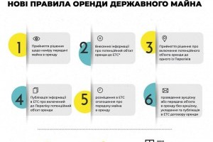 В Україні запрацював новий закон про оренду держмайна: що змінилось? 