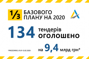 Тендери на мільярди. Укравтодор повідомив про статус виконання плану на 2020 рік