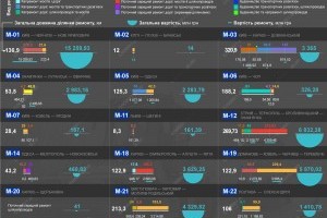 Куди йдуть кошти "Великого будівництва": які траси міжнародного значення зараз ремонтують і скільки це коштує (ІНФОГРАФІКА)