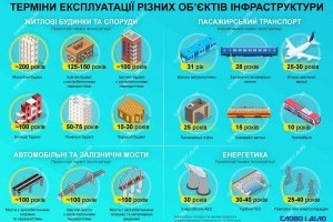 Скільки років мають "жити" будинки і мости (ІНФОГРАФІКА)