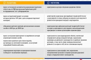 Податкові зміни для будівельної галузі у 2020 році: розбираємо "плюси" і "мінуси" 