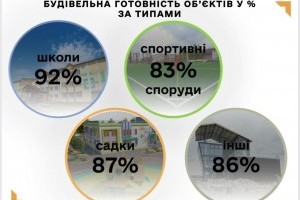 Чернишов: «Велике будівництво» виходить на фінішну пряму. Статус готовності об'єктів: 87%