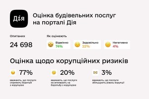 74% користувачів задоволені будівельними е-послугами на порталі «Дія» – Мінцифри