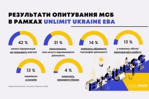 42% малих підприємців не працюють, в повному обсязі продовжують роботу 13% - опитування ЄБА 