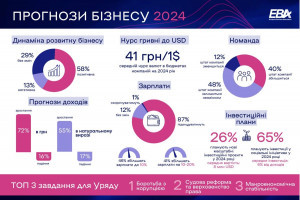 Очікування бізнесу на 2024 поліпшились: зарплати, інвестиції та курс гривні (ІНФОГРАФІКА)