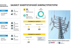 Агентство відновлення розповіло про головні проєкти відбудови