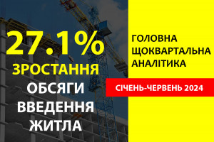 Обсяги введеного в експлуатацію житла в Україні у січні-червні 2024 року зросли на 27,1%