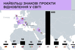 Міжнародний досвід післявоєнного відновлення та основні висновки для України