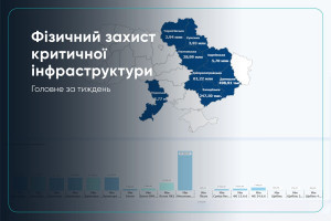Щотижневий моніторинг закупівель будівельних матеріалів для захисту критичної інфраструктури