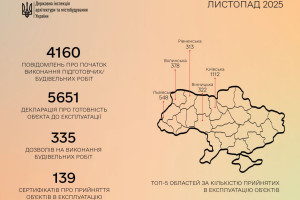 Інспектори ДІАМ опрацювали понад 10 000 документів за листопад 2025 року