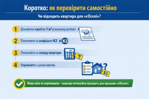 Вартість спорудження 1 кв. м житла за регіонами: Мінрoзвoйку оновило показники