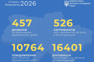 Понад 28 тисяч будівельних звернень за квартал: підсумки роботи ДІАМ