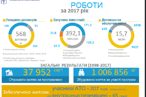 Результати роботи Державного Фонду сприяння молодіжному житловому будівництву за 2017 рік